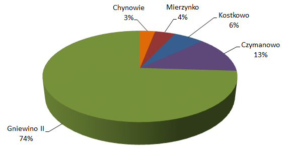 Rozkład zapotrzebowania na wodę